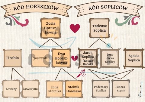 Bohaterowie "Pana Tadeusza", czyli drzewo genealogiczne Sopliców i Horeszków