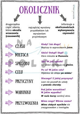 Okolicznik - plakat edukacyjny