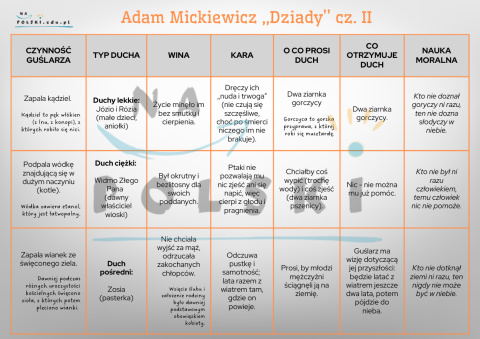 "Dziady" cz. II - tabela z najważniejszymi informacjami