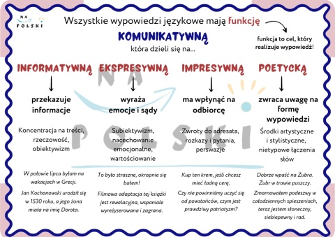 Funkcje języka - plansza edukacyjna