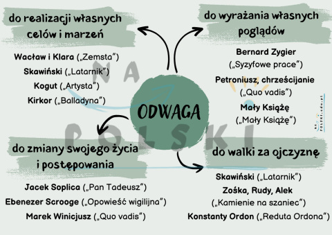 Odwaga - motyw literacki w lekturach szkoły podstawowej