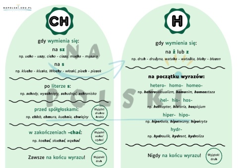 Pisownia ch i h - plakat z regułami ortograficznymi Pisownia ch i h - plakat z regułami ortograficznymi