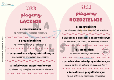 Pisownia "nie" z cześciami mowy - tablica z zasadami ortograficznymi