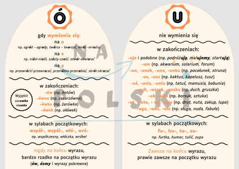 Pisownia ó i u - tablica z zasadami ortograficznymi