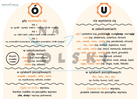 Pisownia ó i u - plakat z regułami ortograficznymi