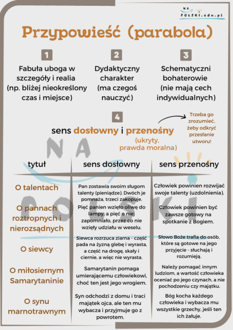 Przypowieść (parabola) - plakat edukacyjny