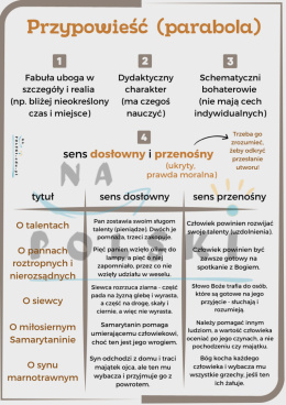 Przypowieść (parabola) - plakat edukacyjny