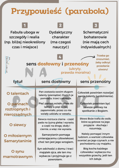 Przypowieść (parabola) - plakat edukacyjny