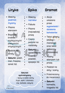 Rodzaje literackie - plansza edukacyjna