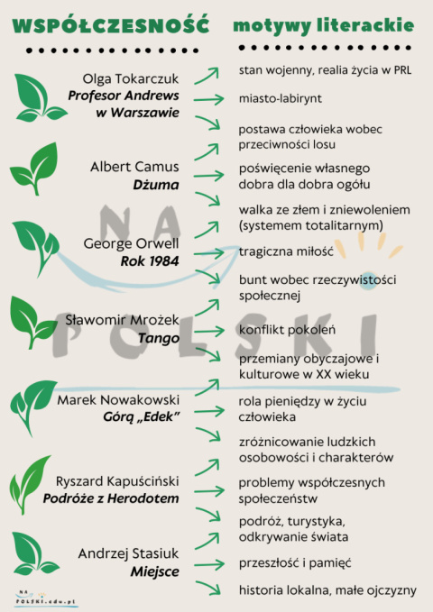 Współczesność - motywy literackie